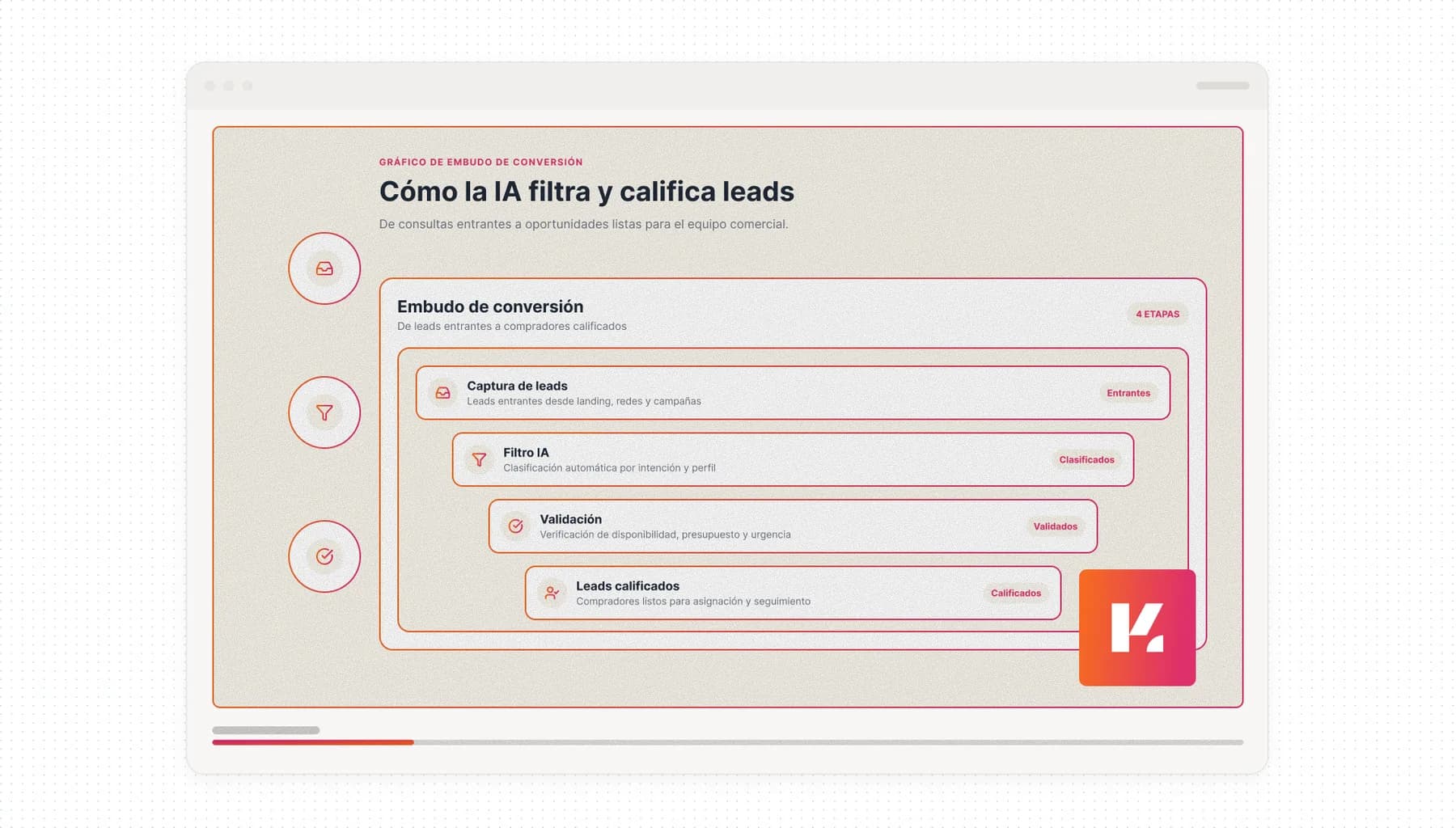 Embudo de venta para cualificar compradores inmobiliarios por IA